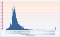 Cycletime histogram